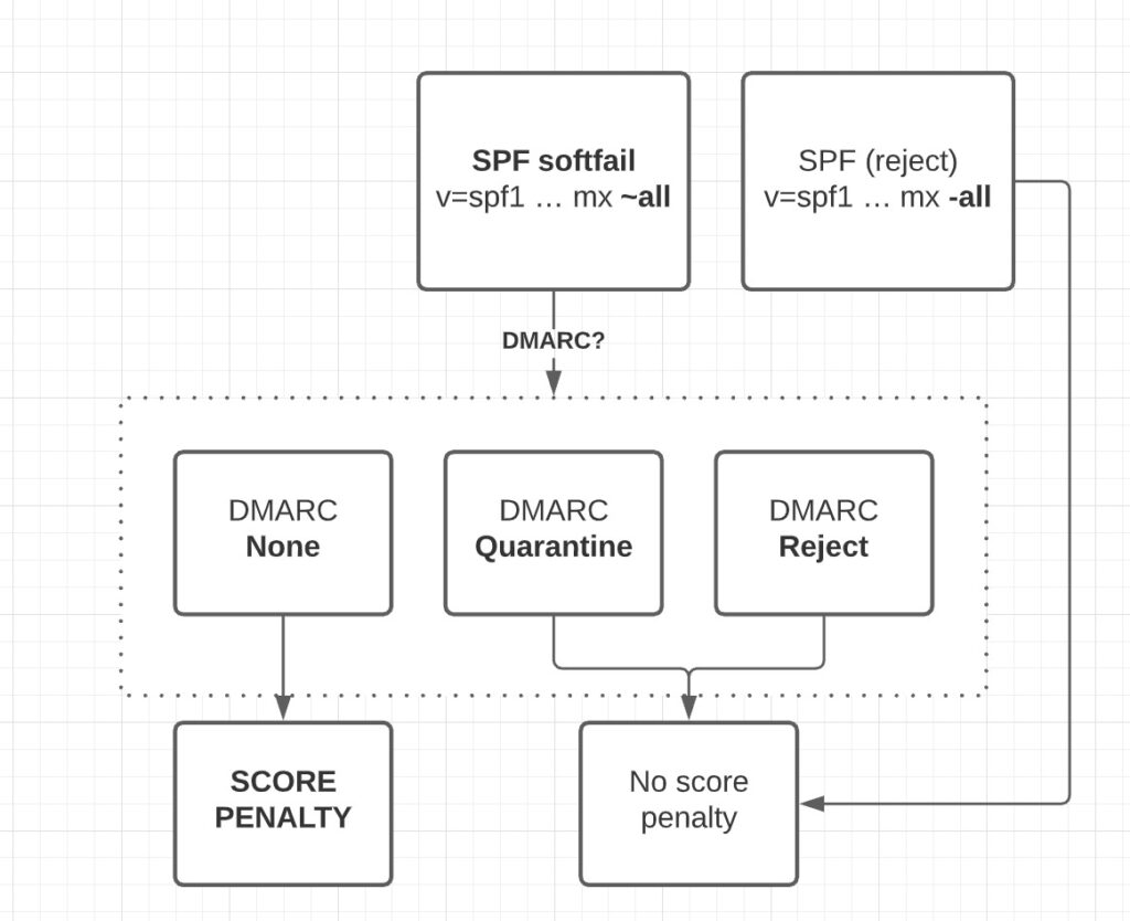 What Is SPF in Email Authentication— All About Its Working, Syntaxes, and Failure Mechanisms