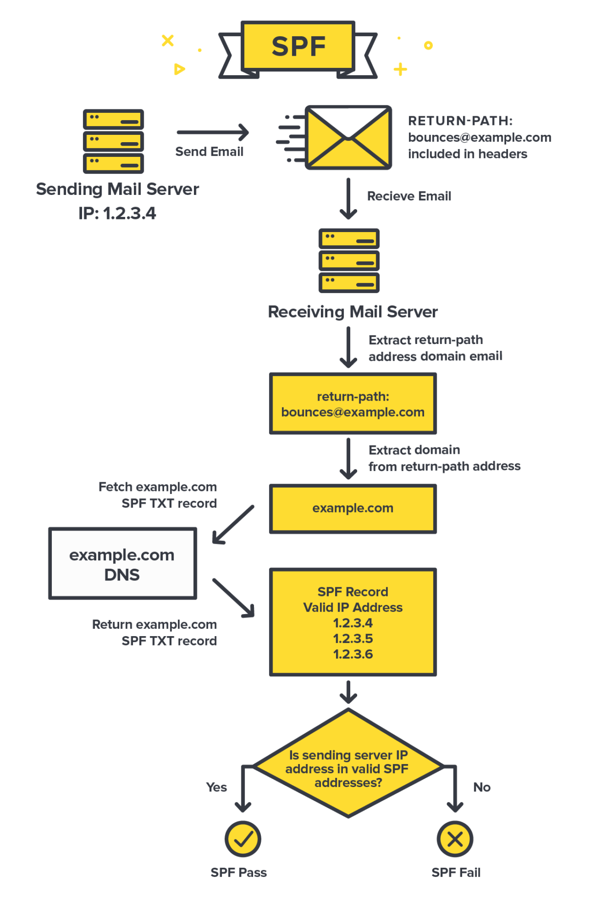 How does SPF work.