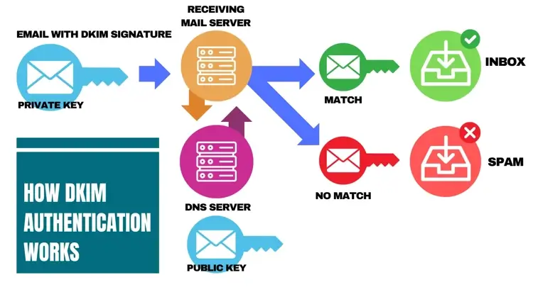 What Is DKIM— Definition, Procedure, And Challenges